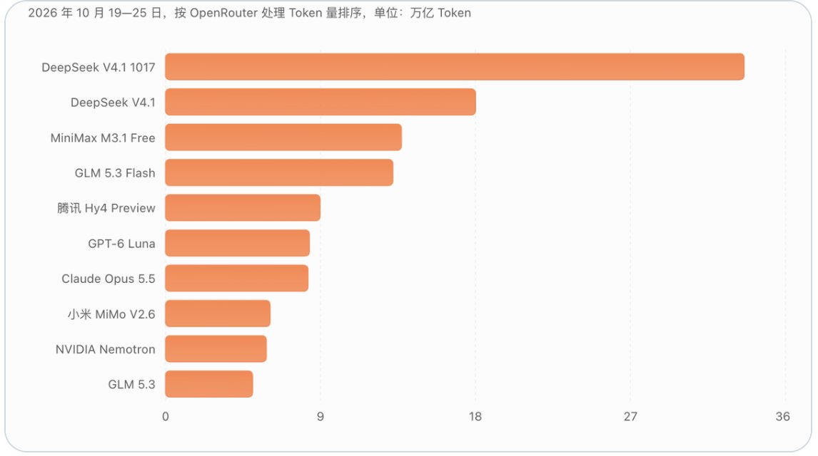 DeepSeek 上半年亏 7.15 亿,OpenRouter 用量却排第一