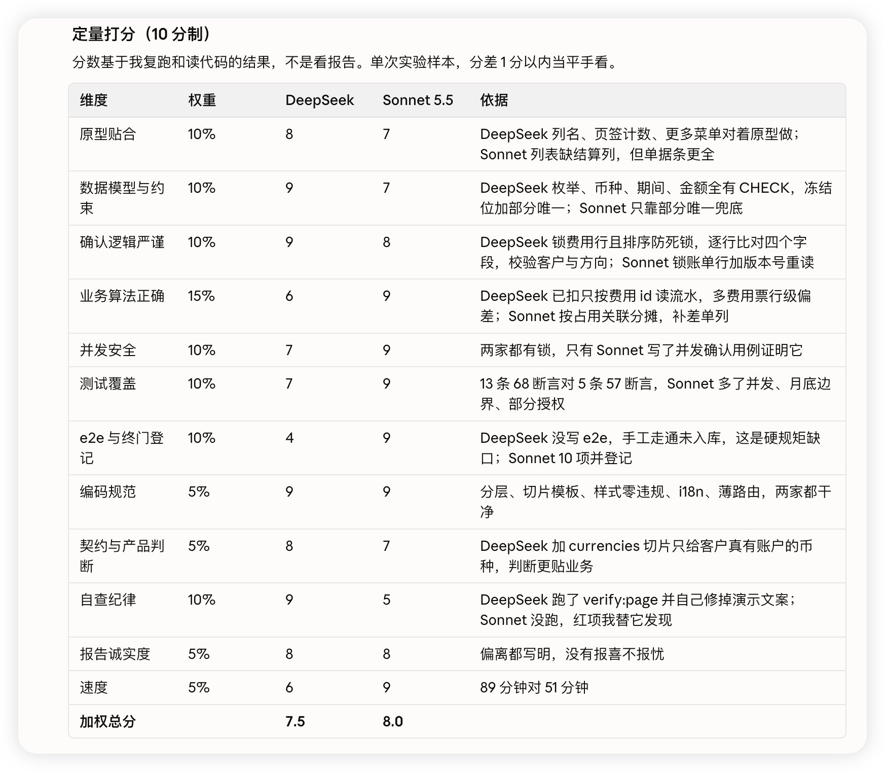 财务模块同题实测：V4.1 Flash 约 80 分，单任务花 4 元