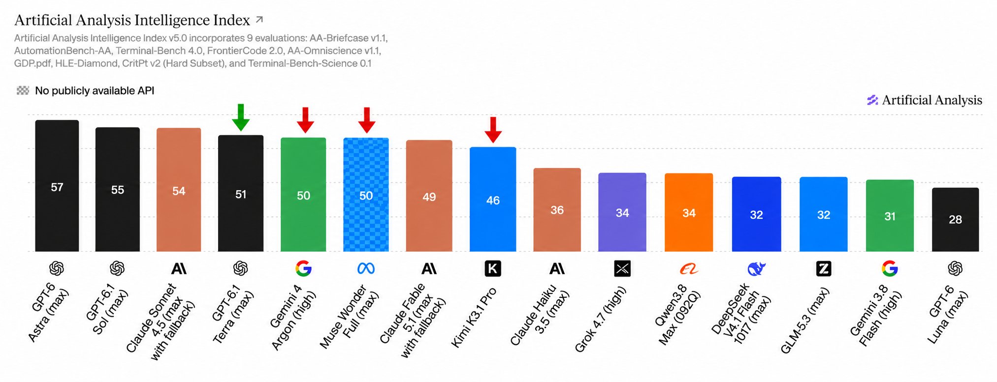 Why GPT-6.1 Terra outranks Gemini 4 Argon on AA Intelligence Index v5.0