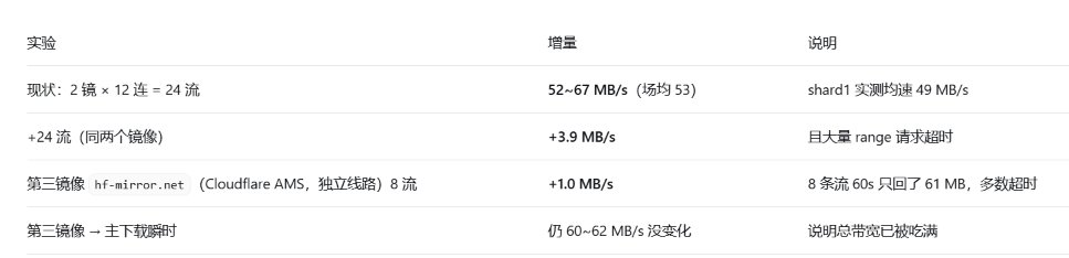 ModelScope 未同步 GSQ-RCO GGUF，用户从三个镜像并行下载