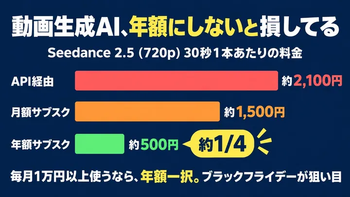 Seedance 2.5 视频成本：API、月付与年付对比