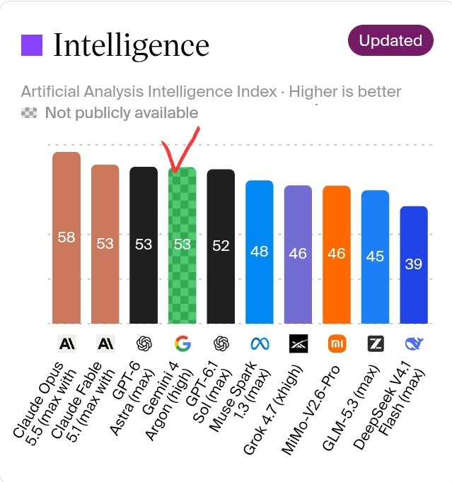 Gemini 4 Argon scores 53 on Artificial Analysis Intelligence