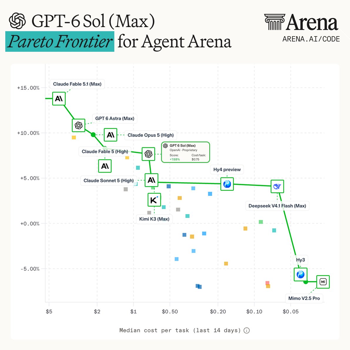 GPT-6 Sol 刷新 Agent Arena 帕累托前沿
