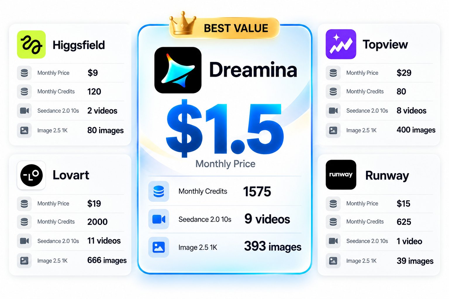 Dreamina 1.5 美元月费实测：9 条 10 秒视频加 393 张图