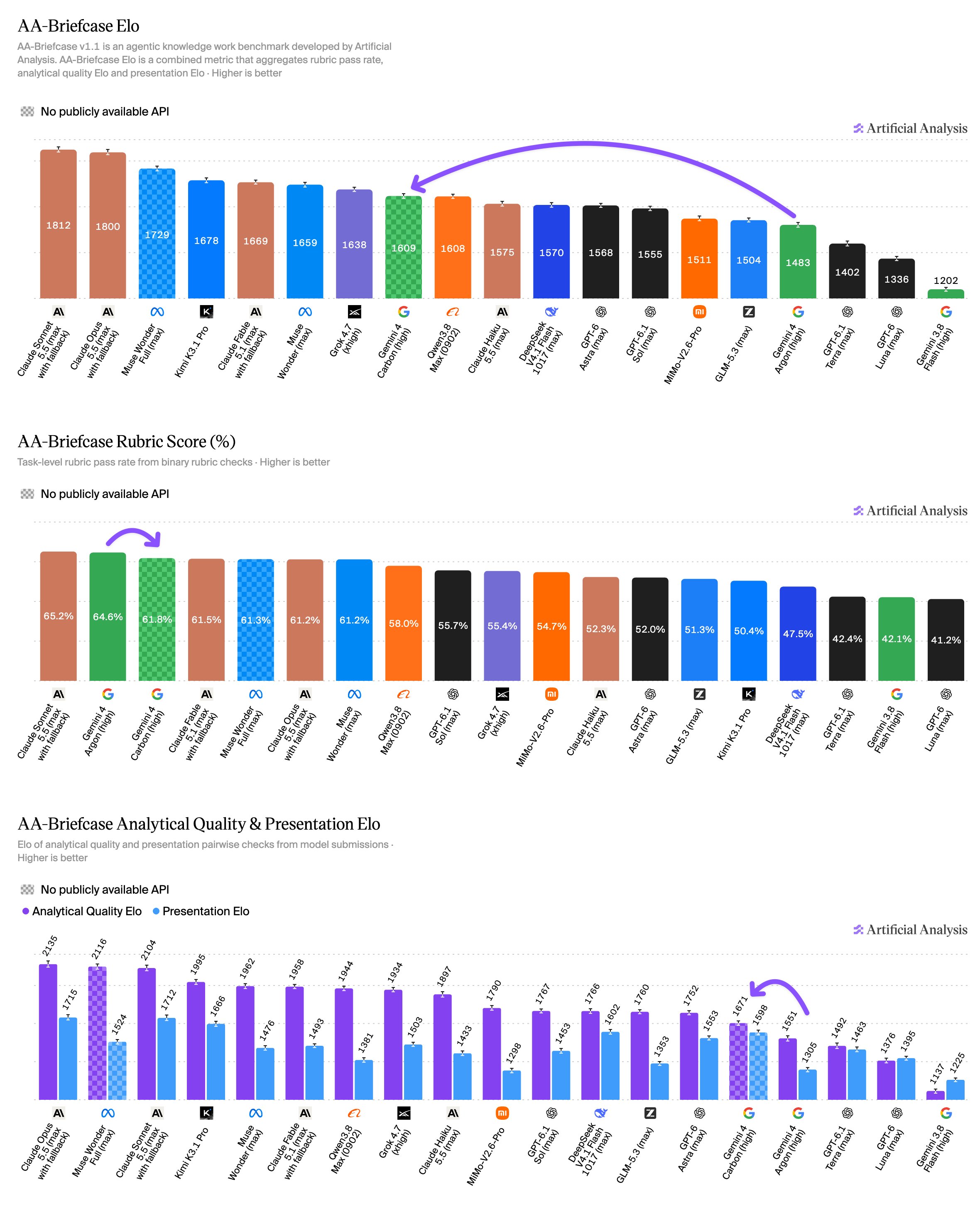 Full benchmark results for Gemini 4 Carbon with high reasoning (thread part 6)