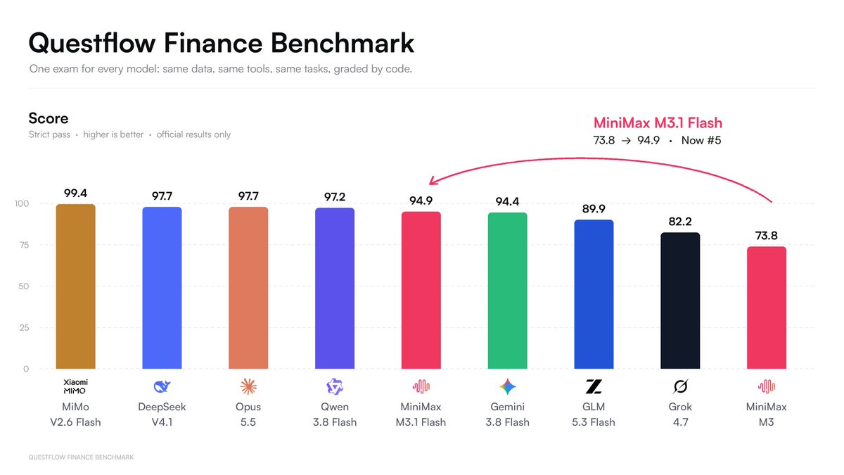 Questflow 金融基准：M3.1 Flash 严格通过率 94.9%，较 M3 升 21.1 点