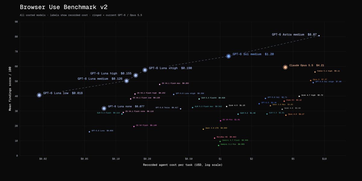 Browser Use Bench v2: GPT-6 Sol tops the Pareto frontier