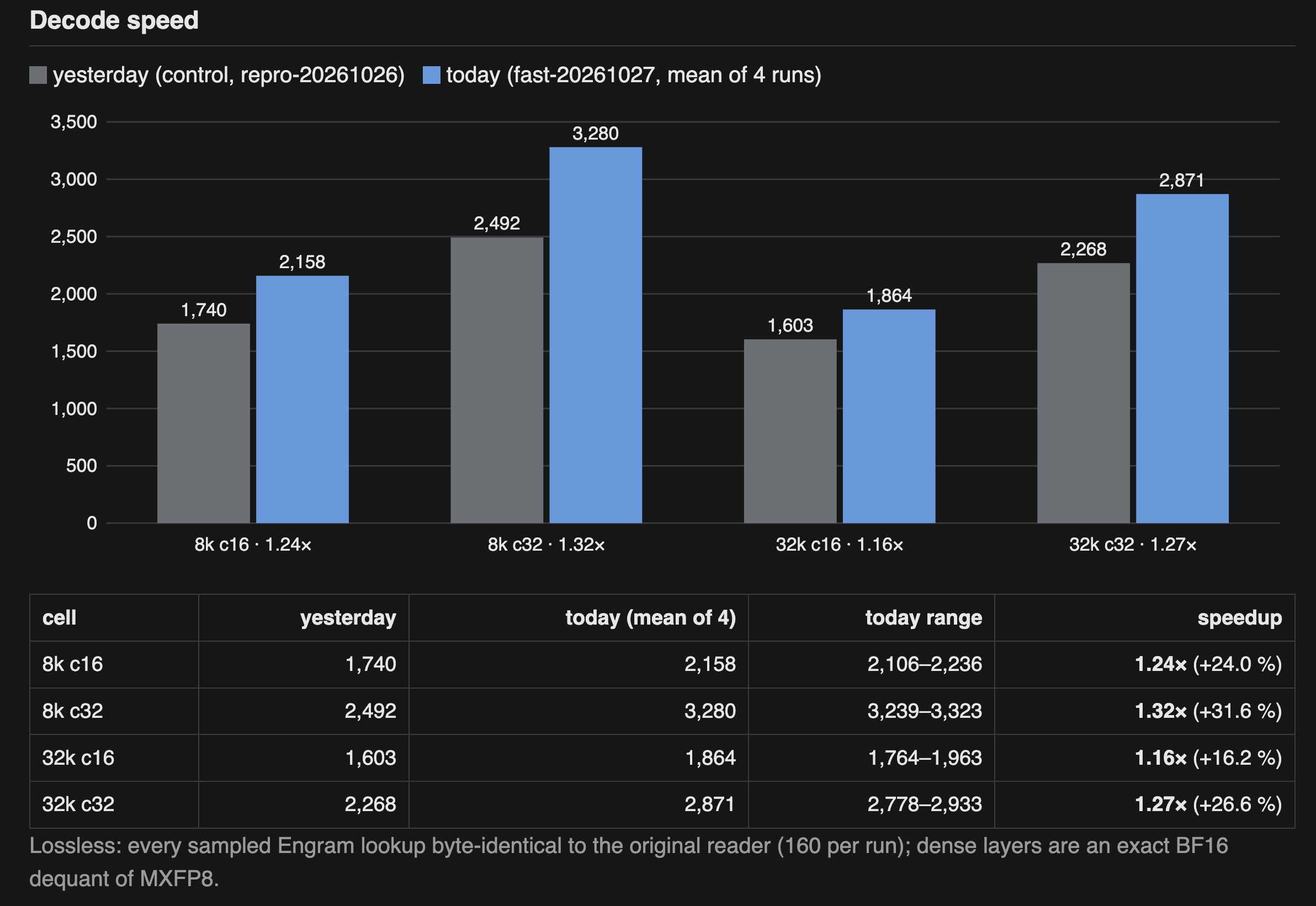 DeepSeek V4.1 Flash 一天内自优化推理提速 26%