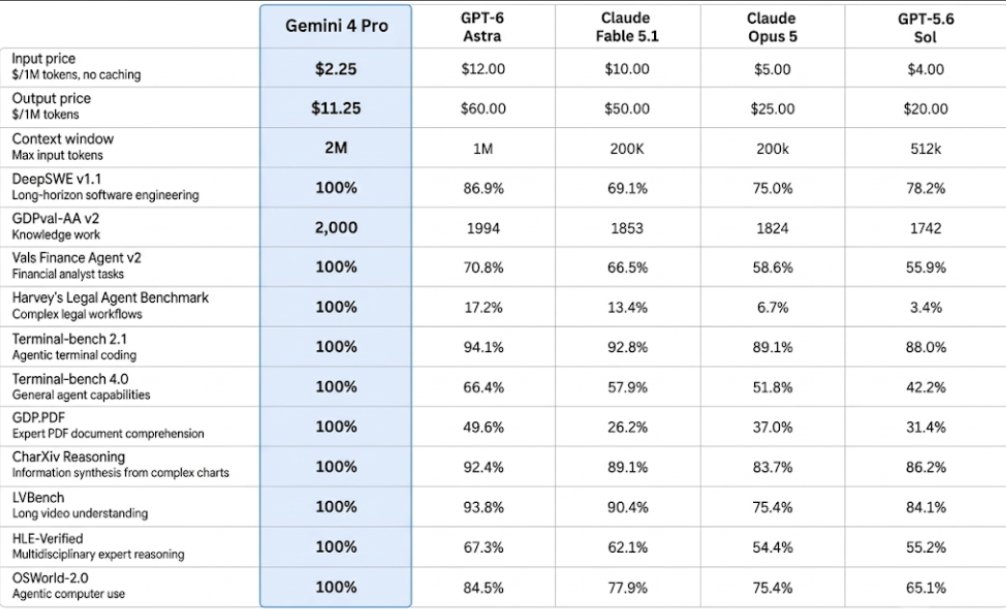 质疑 Gemini 4 Pro 满分 benchmark 是否被操纵