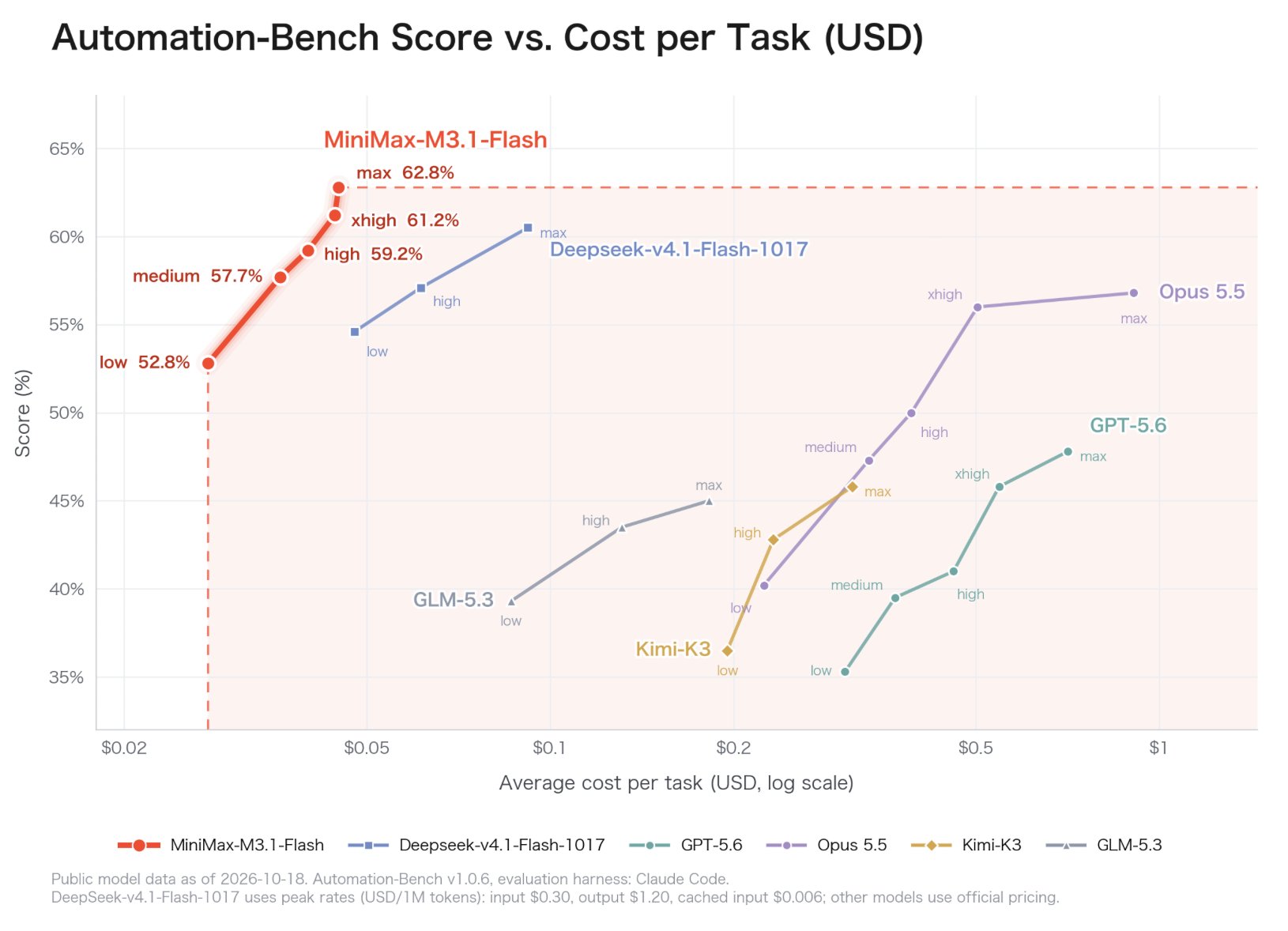 Space Bunny（M3.1 Flash 匿名版）登顶 OpenRouter 十天，消耗 56.7 万亿 token