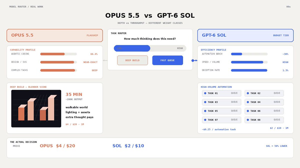 Opus 5.5 vs GPT-6 Sol: flagship and budget tiers compared