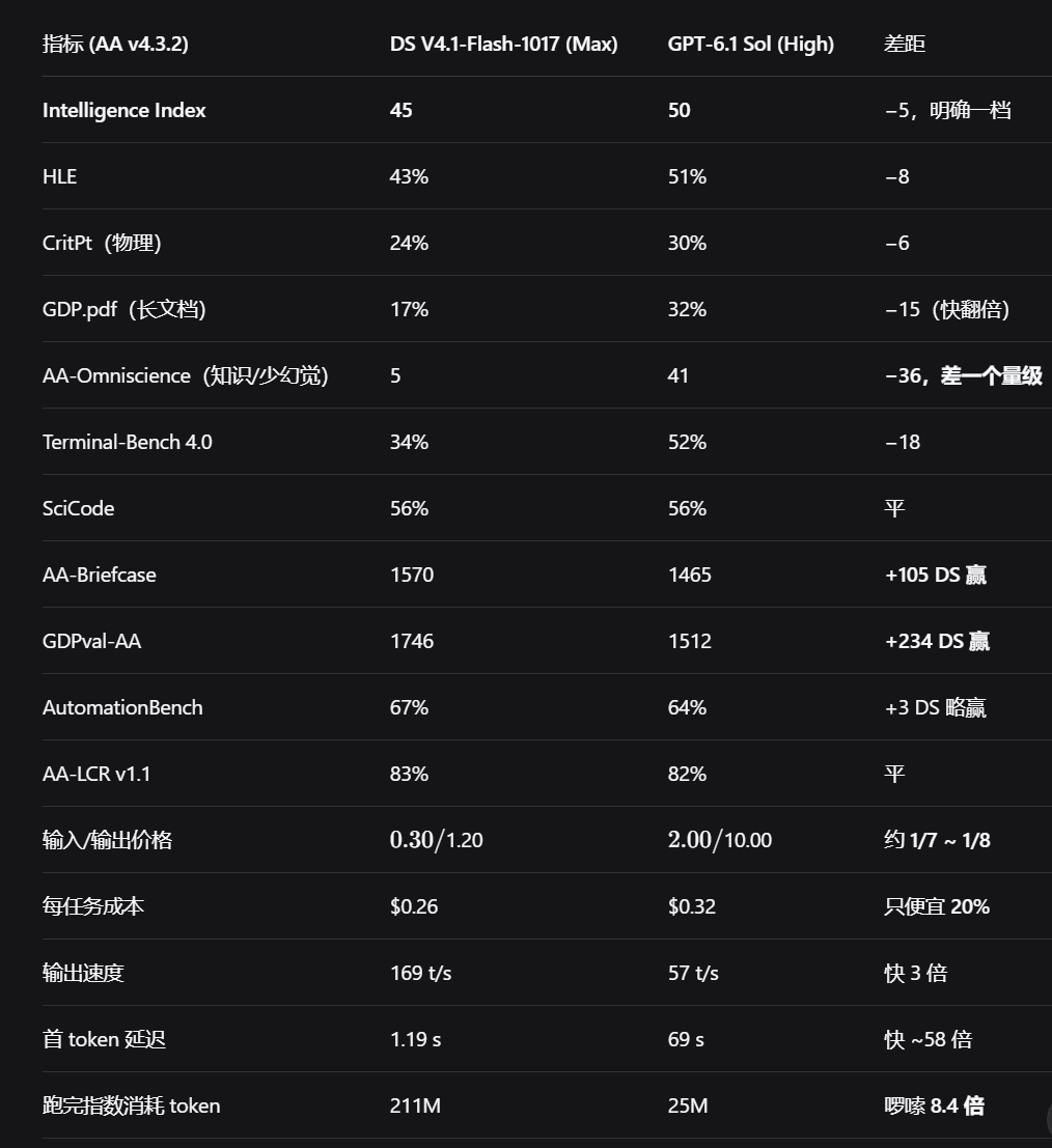 DeepSeek V4.1 Flash 对比 GPT-6.1 Sol high:只便宜 20%,返工更多未必划算(第 1 张,共 2 张)
