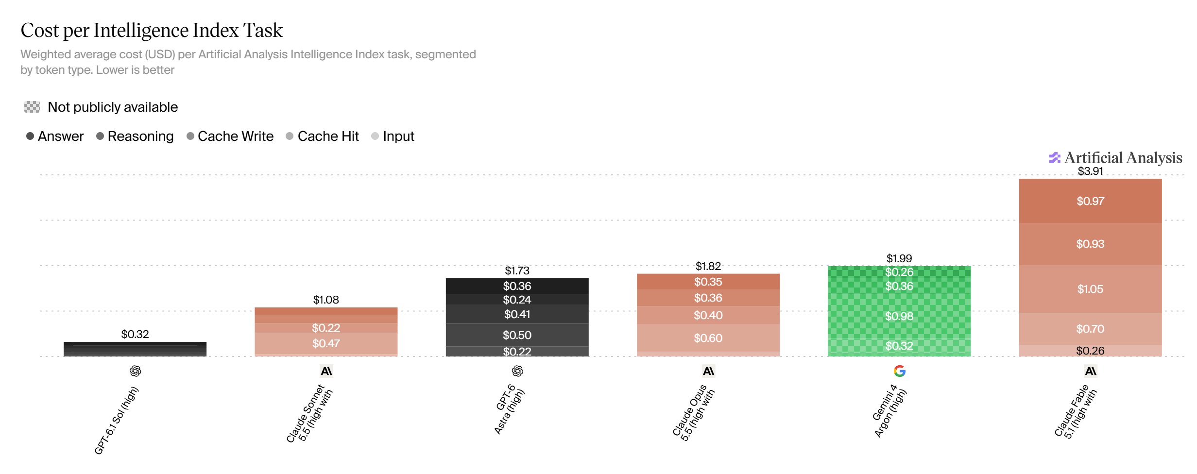 Gemini 4 Argon is cheaper per token but costs more per task, user says