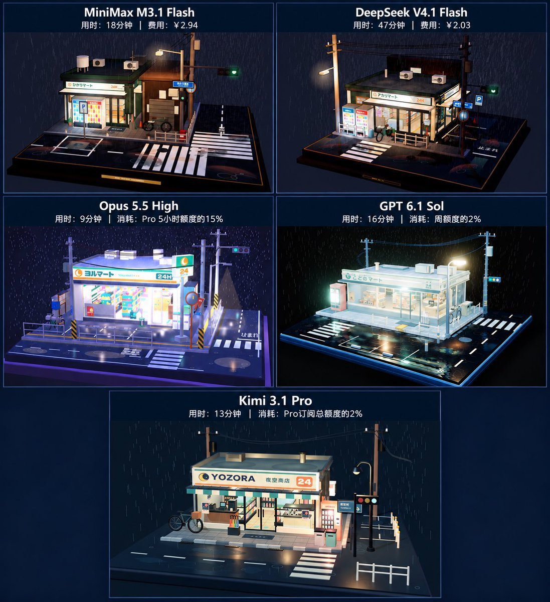 Five models on one rainy-night konbini 3D prompt: DeepSeek V4.1 lands fourth