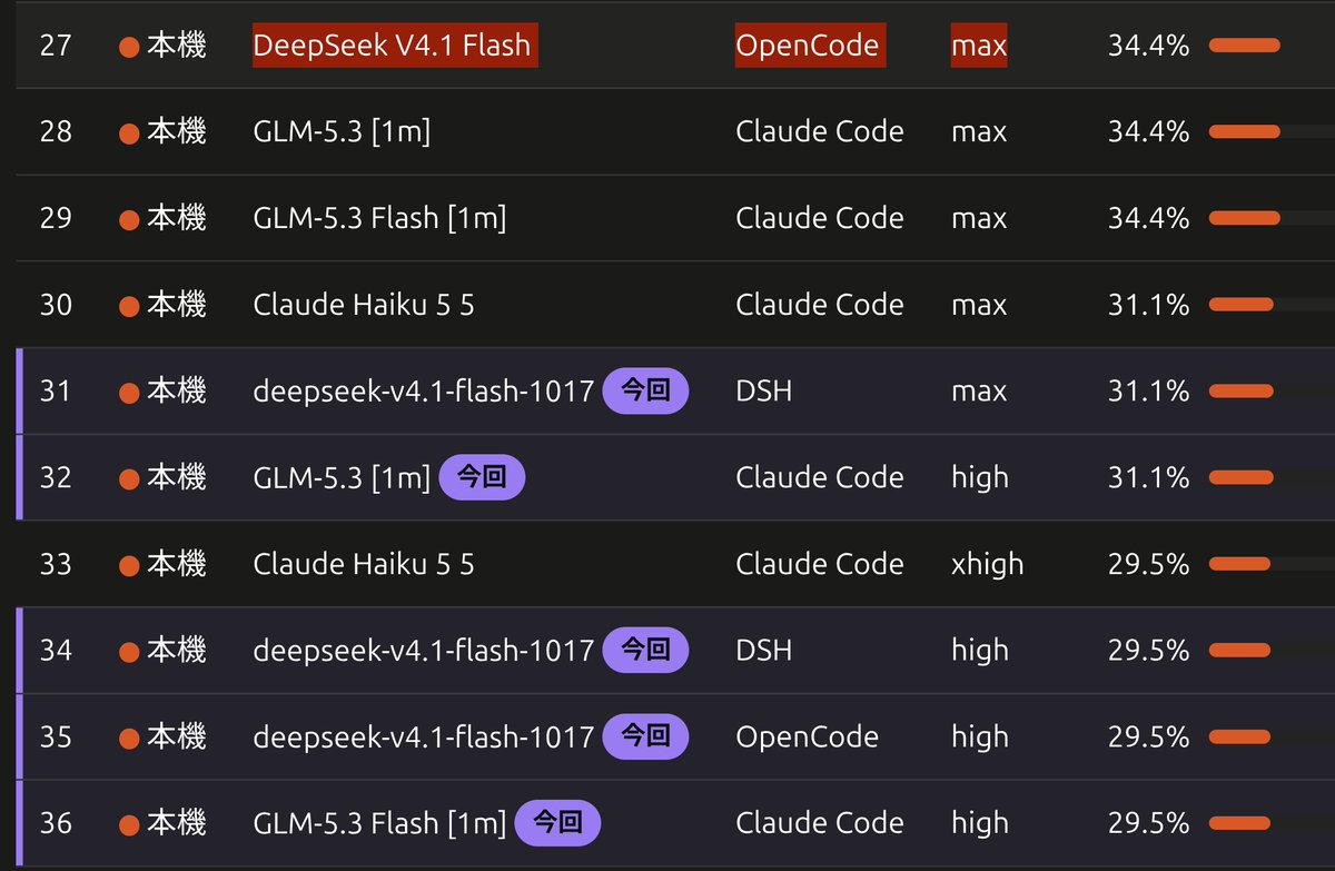 Terminal-Bench 4.0:V4.1-Flash-1017 反而不如旧版