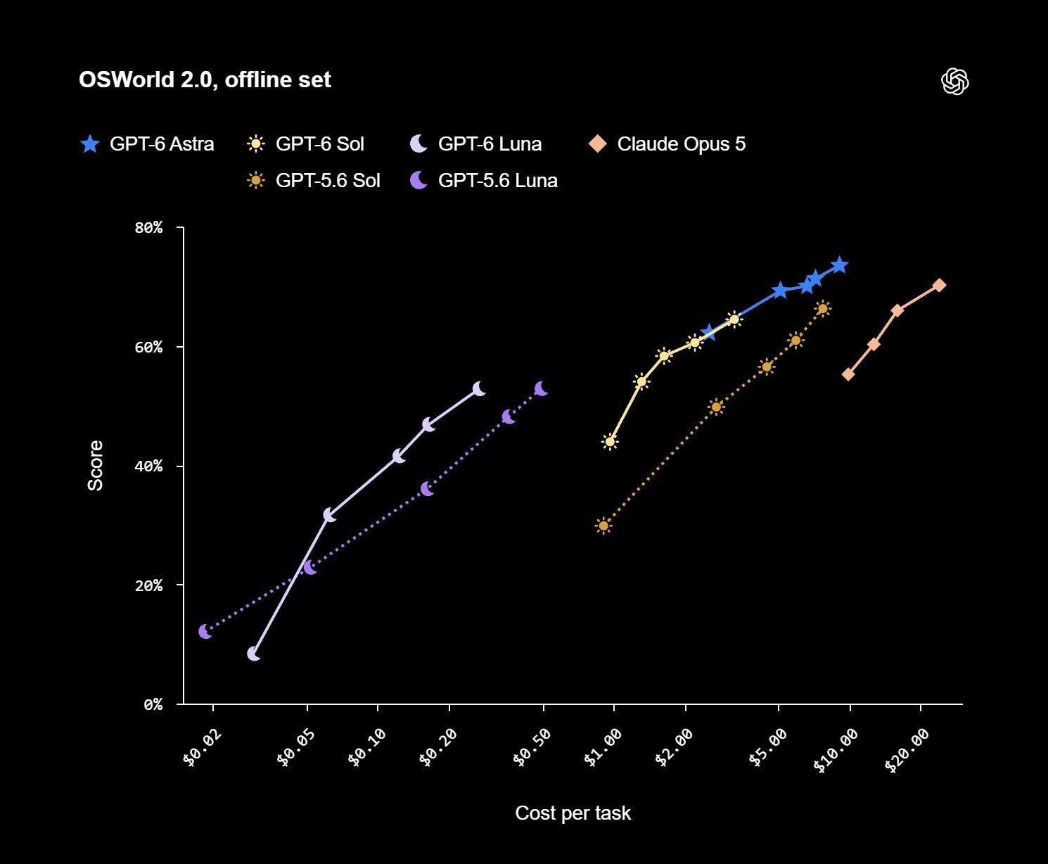GPT-6 Sol and Luna pricing and AutomationBench figures surface (image 3 of 4)