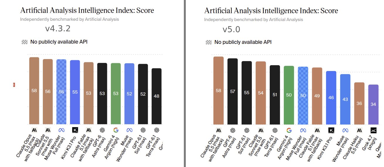 AA Intelligence Index update: Gemini 4 Argon drops from 53 to 50