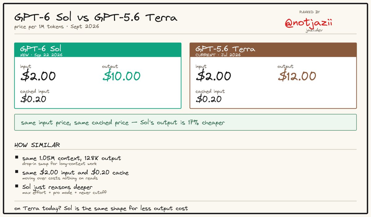 User suspects GPT-6 Sol is a renamed Terra