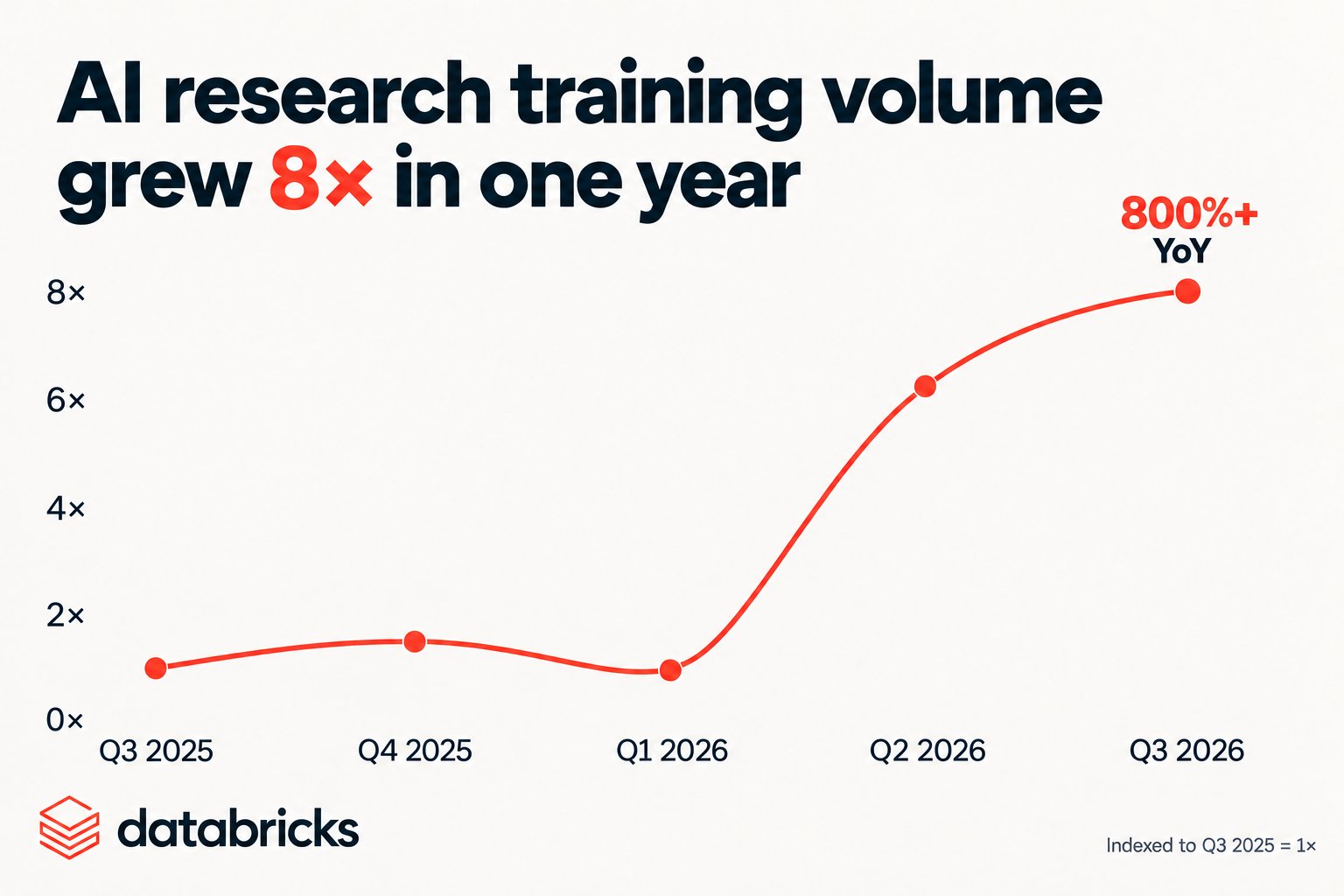 Databricks AIR 向所有客户开放:agent 集群可自助申请 GPU 训练端点(第 1 张,共 2 张)