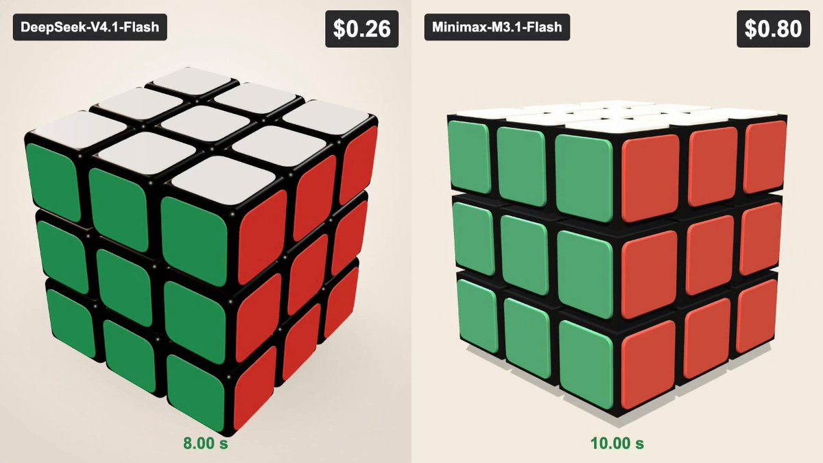 DeepSeek V4.1 Flash 一次生成完成 3D 魔方任务，花费 $0.26