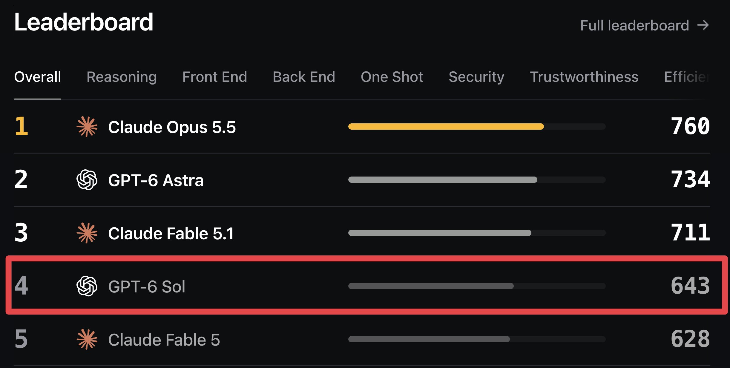 GPT-6 Sol is very strong after two days of use, one user says