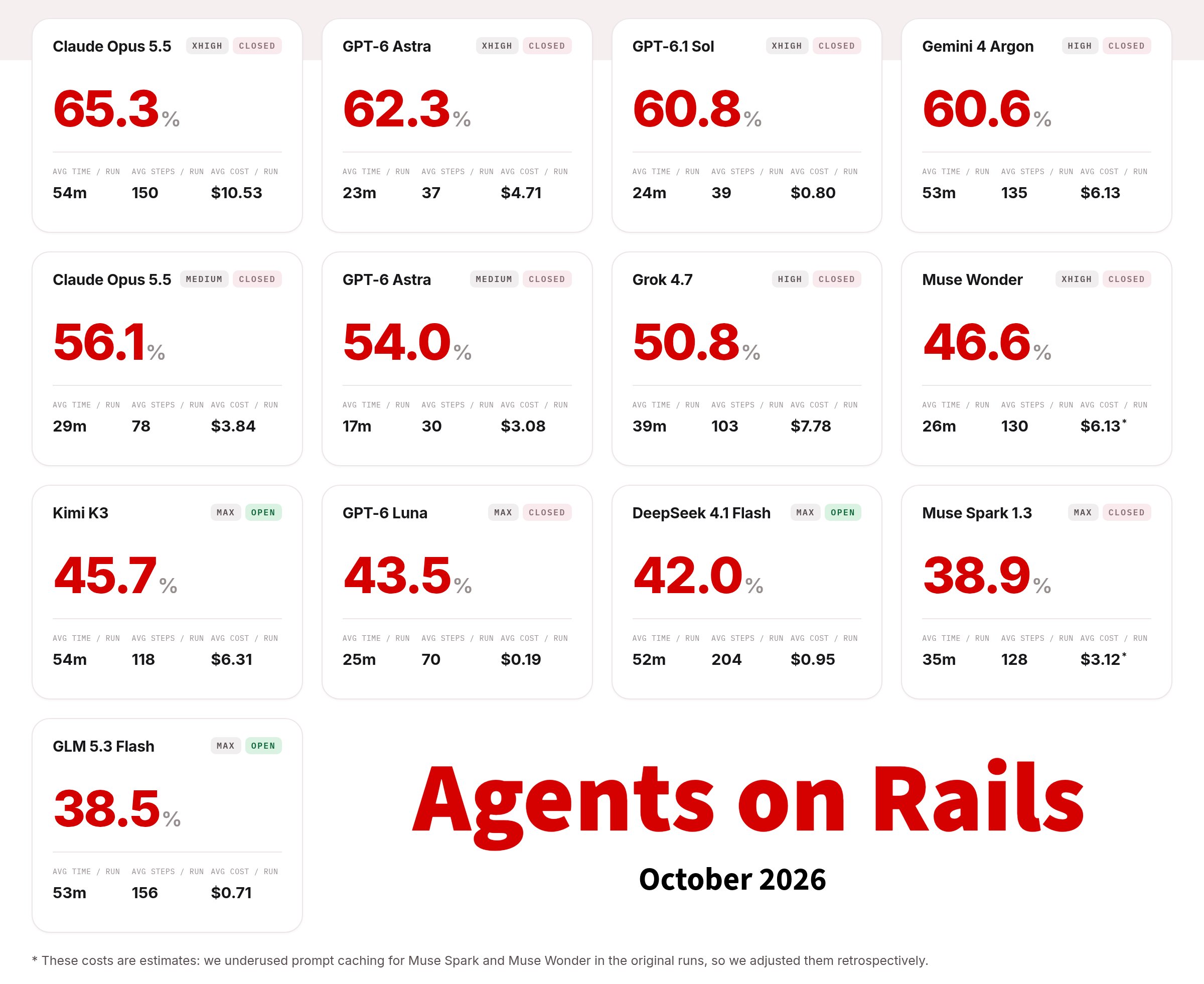Agents on Rails 实测：Gemini 4 Argon 进前四但更慢更贵