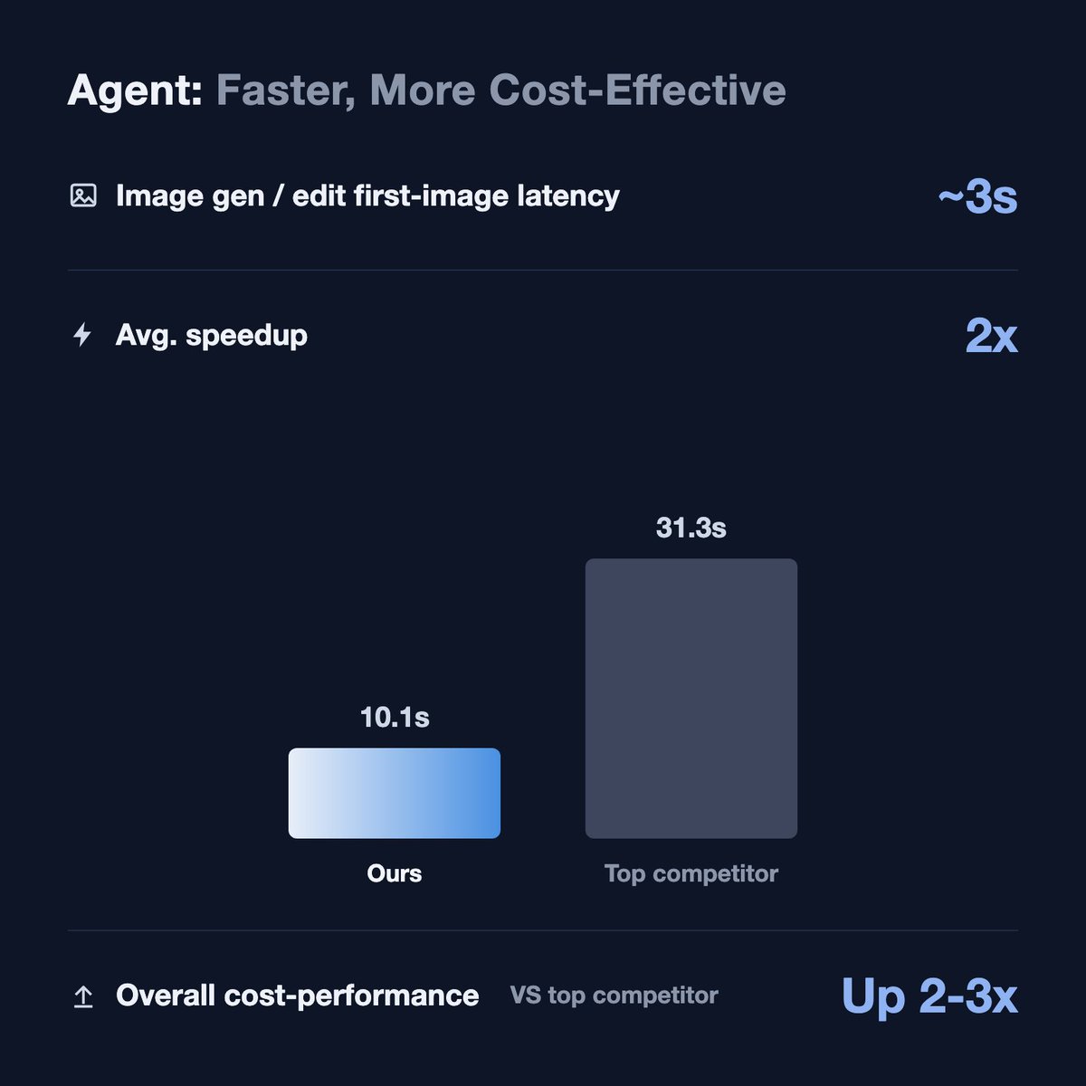 Qwen shares Mobile Creative Agent performance figures