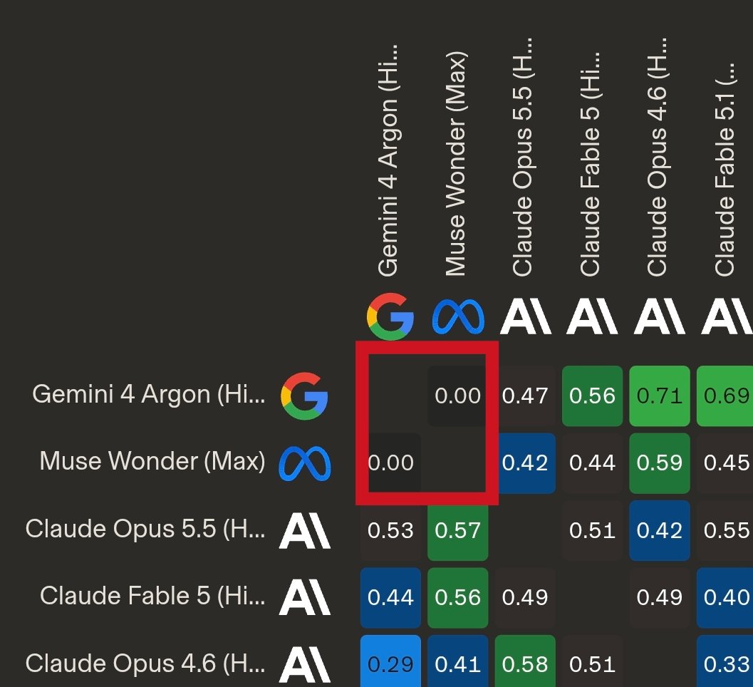 质疑 LMArena:Gemini 4 Argon 票数连续三周下滑(第 3 张,共 3 张)