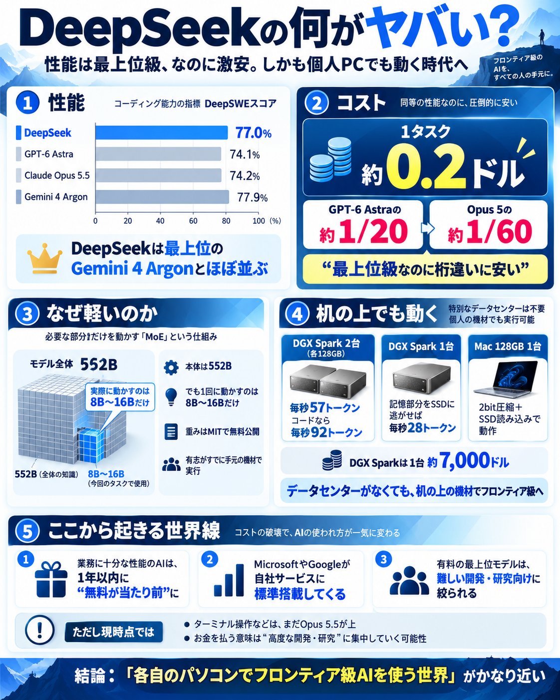 DeepSeek 新模型跑分超 GPT-6 Astra、成本仅其 1/20
