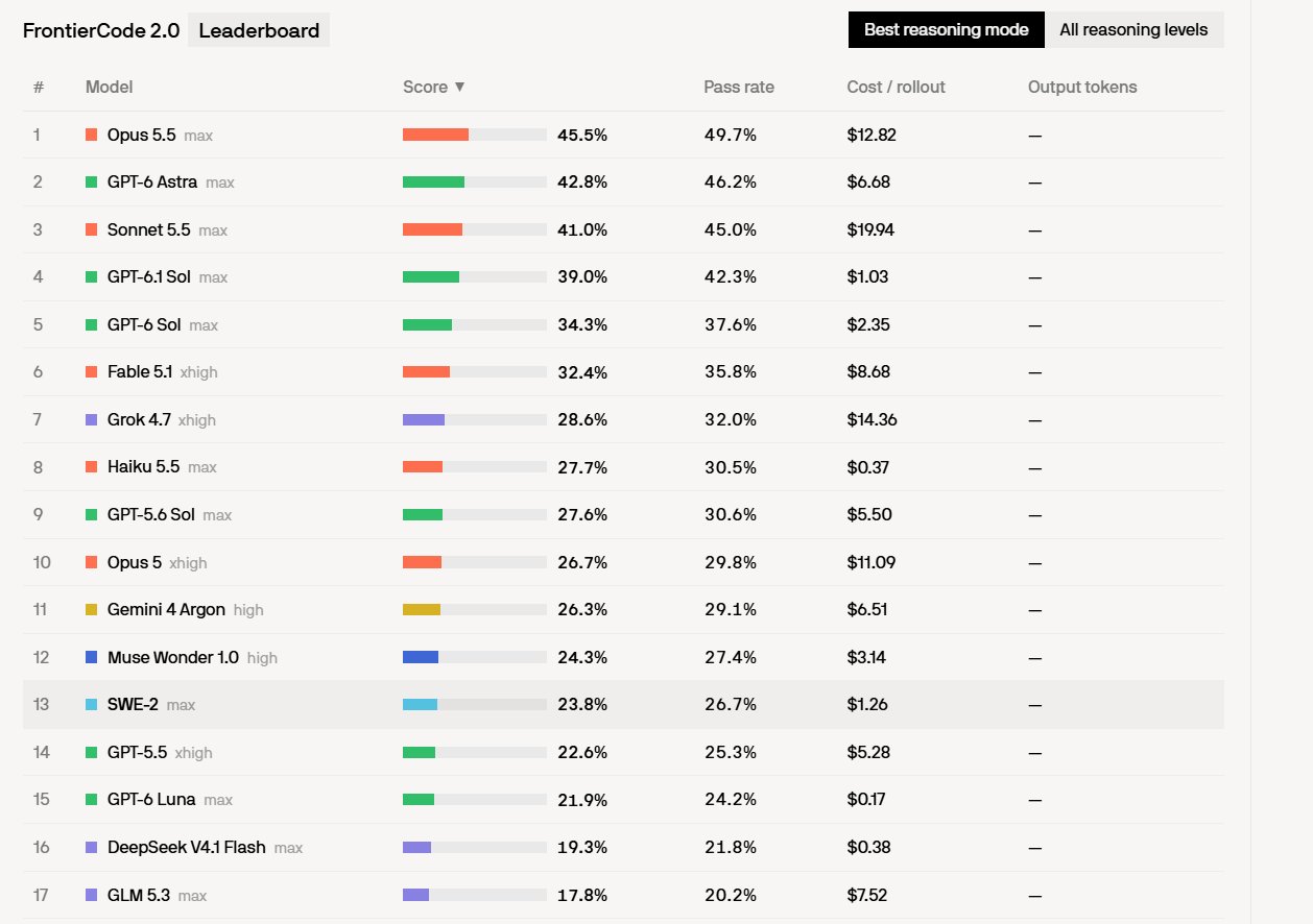 Coding benchmark: Gemini 4 Argon 26.3% trails Haiku 5.5 at 27.7%