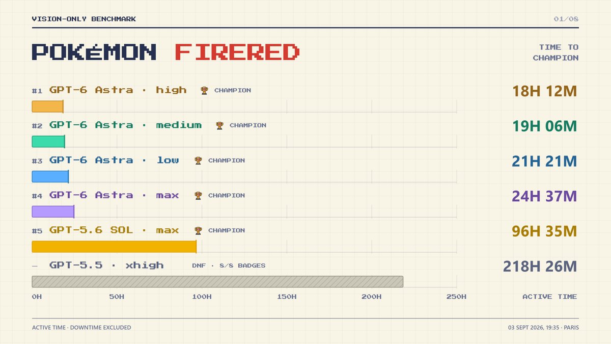 GPT-6 Astra beats Pokémon FireRed in 18 hours on vision-only benchmark
