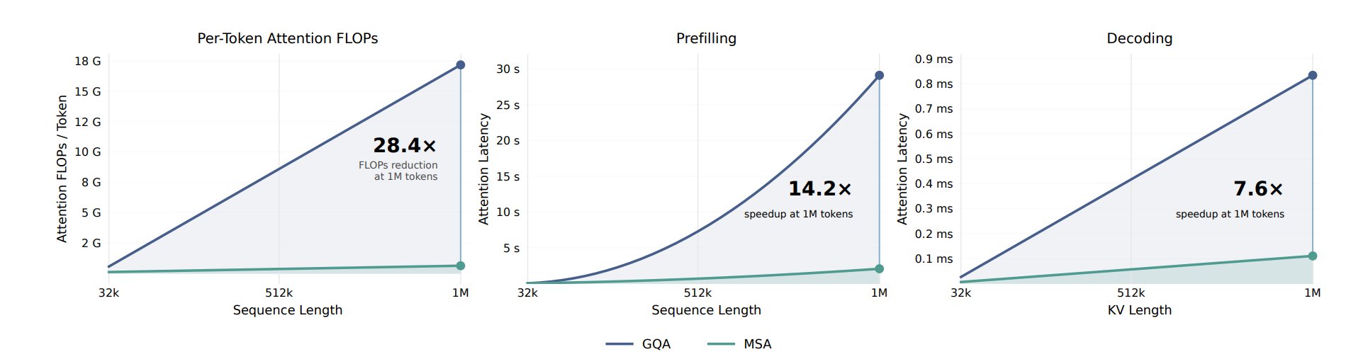 SGLang team breaks down M3.1 Flash architecture: MSA, QAT, DSpark (image 2 of 3)