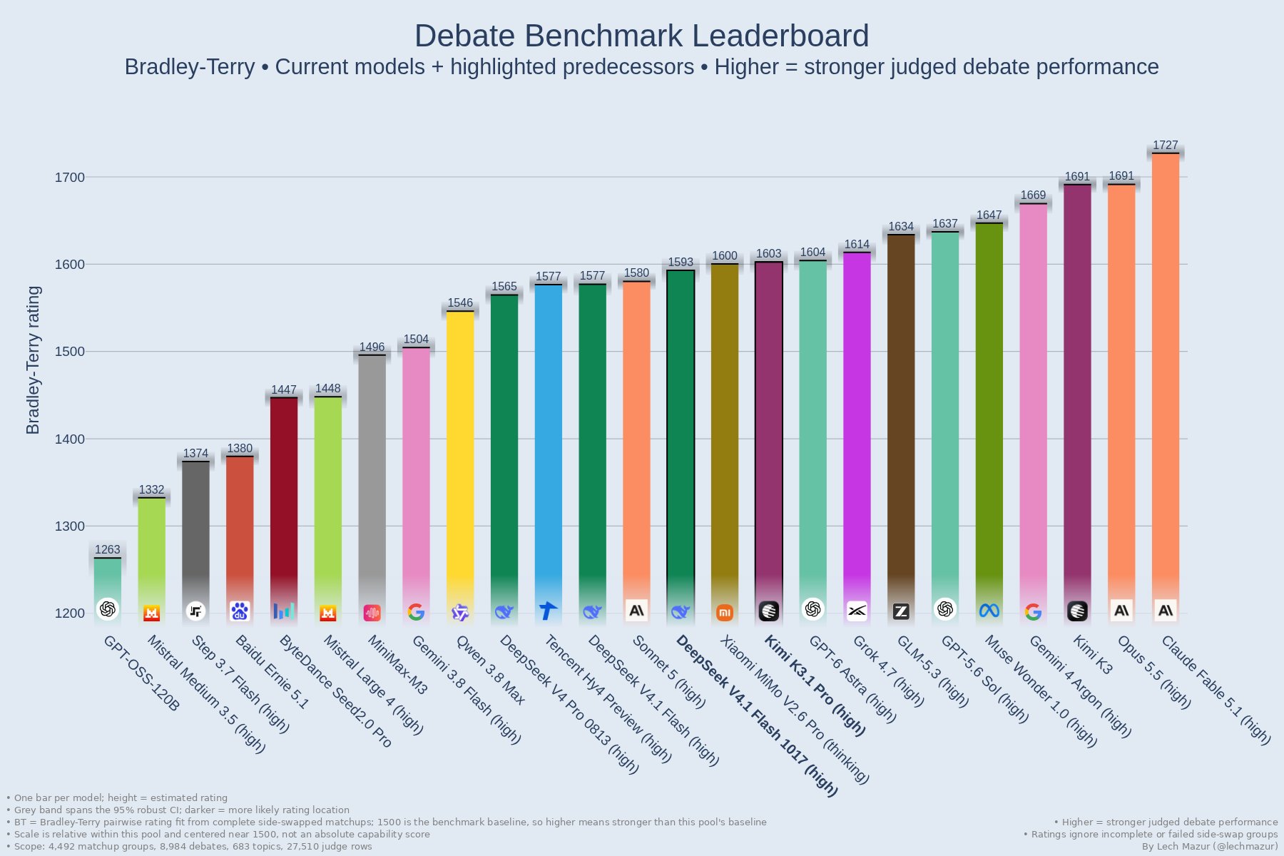 Debate Benchmark：DeepSeek V4.1 Flash 1017 得分 1593，推理 token 少