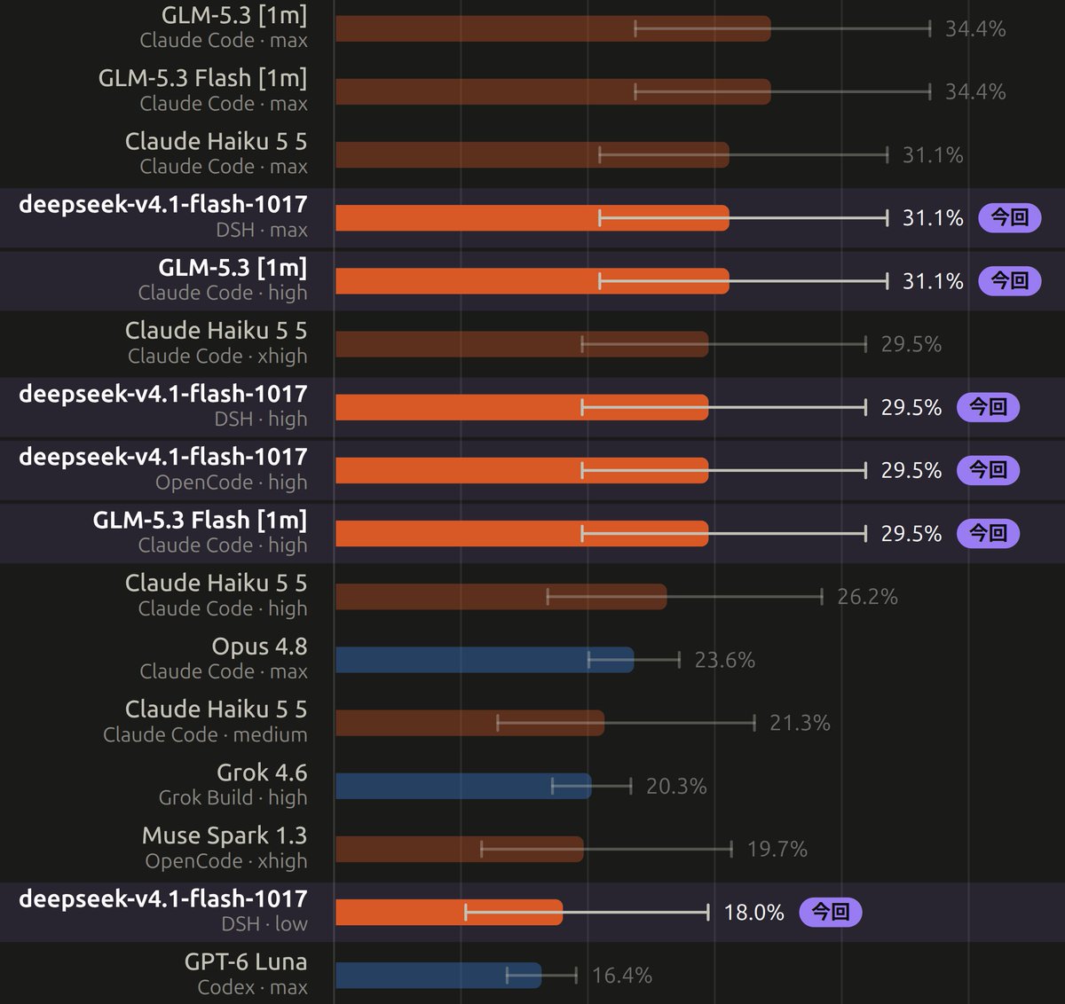 Terminal-Bench 4.0:V4.1 Flash-1017 与 GLM-5.3-Flash 相当,成本远低(第 1 张,共 2 张)