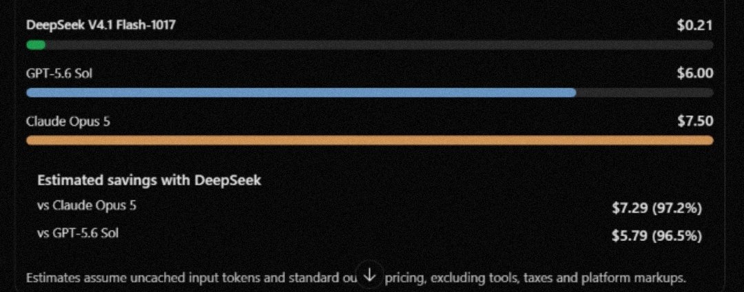 DeepSeek V4.1 Flash 价格对比:比 Opus 5 便宜 97%