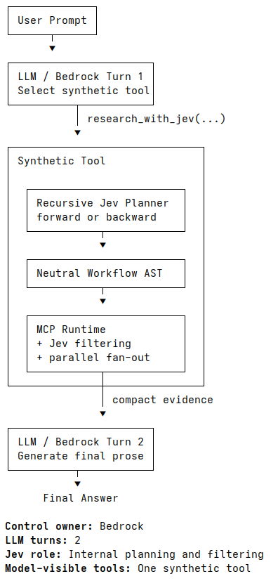 Two ways to combine Jev with MCP orchestration (image 2 of 2)