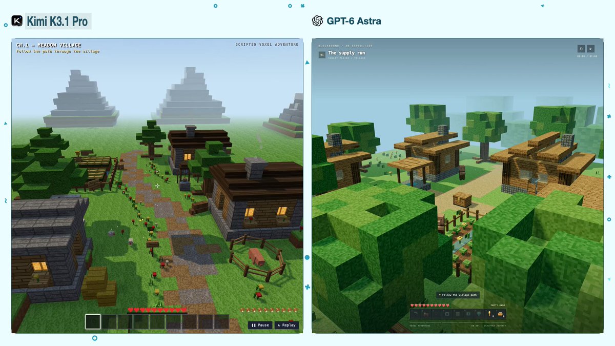 同题做 Minecraft 游戏：Kimi K3.1 Pro 花 $2.30，GPT-6 Astra 花 $13.40