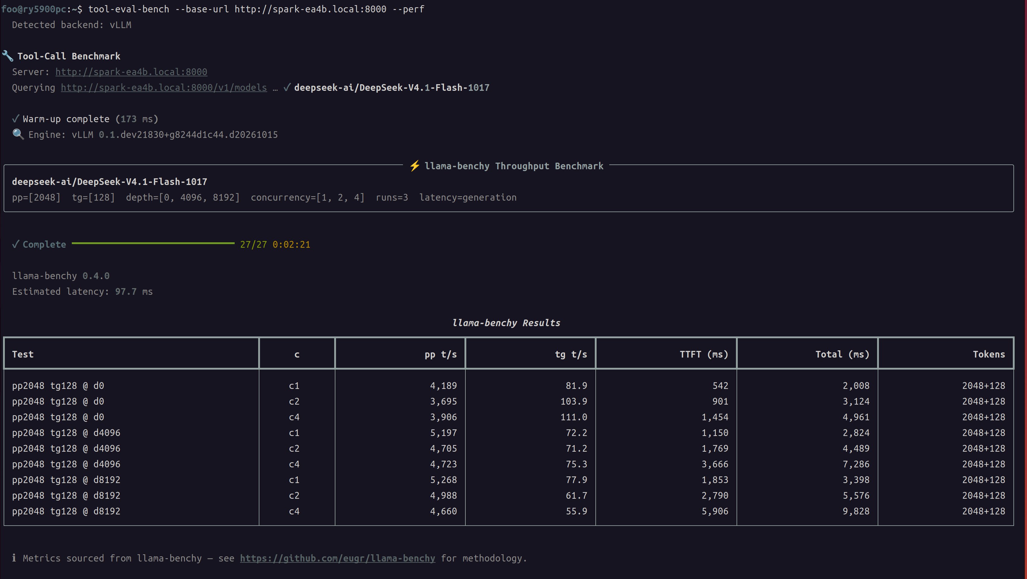 DeepSeek V4.1 Flash-1017 on 8x DGX Spark cluster: 111 tok/s at C4 (image 1 of 4)