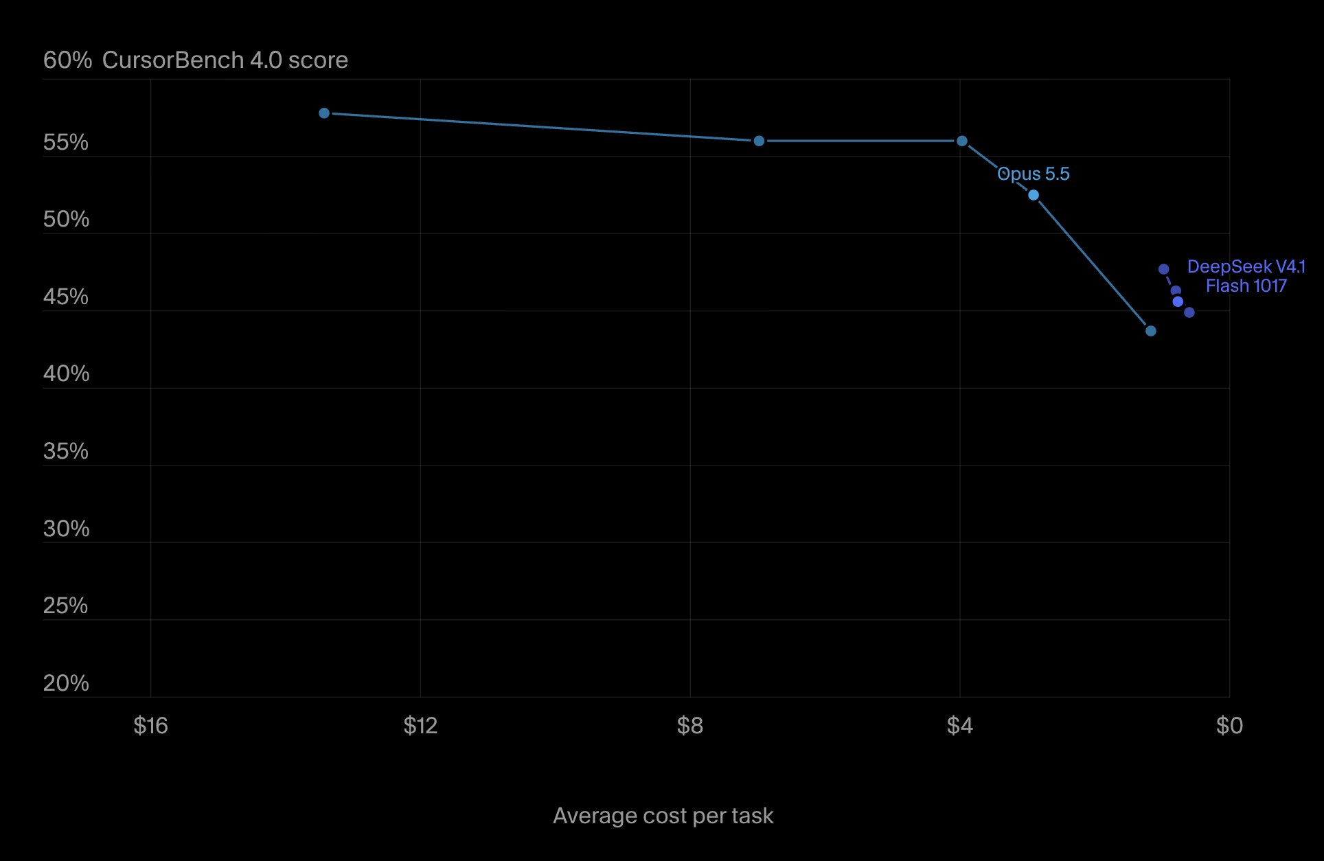 DeepSeek V4.1 Flash often matches frontier models at 13–20x lower cost, after 100+ hours of eval review