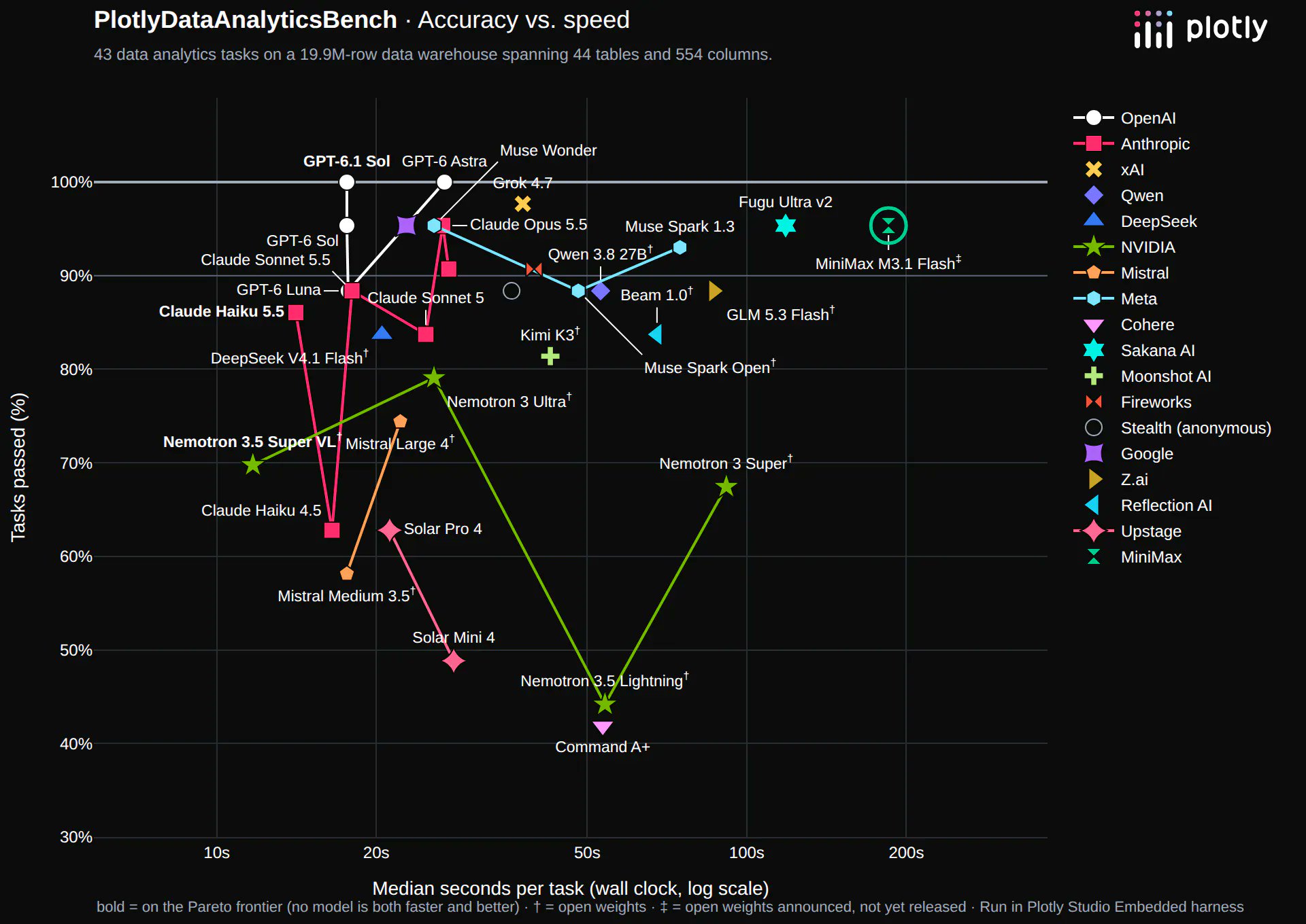 Plotly 实测 M3.1 Flash 数据分析:追平 Opus 5.5 但慢 6 倍(第 2 张,共 3 张)