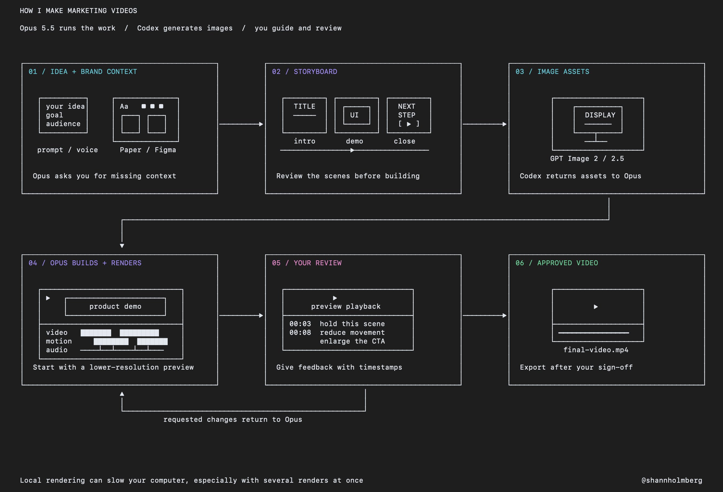 A workflow for animated marketing videos with Opus 5.5 and GPT-6