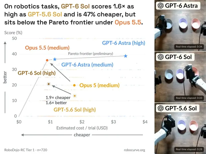 机器人任务成绩：GPT-6 Sol 比上代高 1.6 倍且便宜 47%