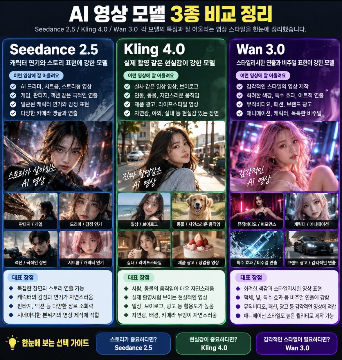 Seedance 2.5、Kling 4.0、Wan 3.0 视频模型对比图