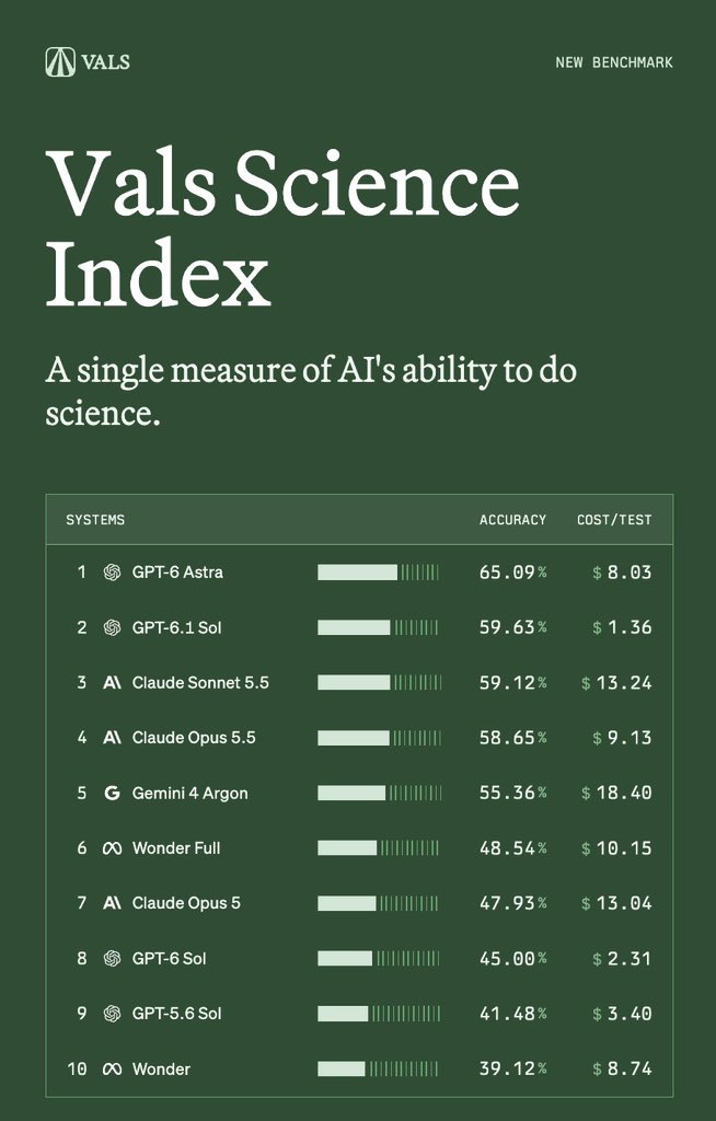 Science Index 上 GPT-6 Astra 与 Sol 领先 Anthropic