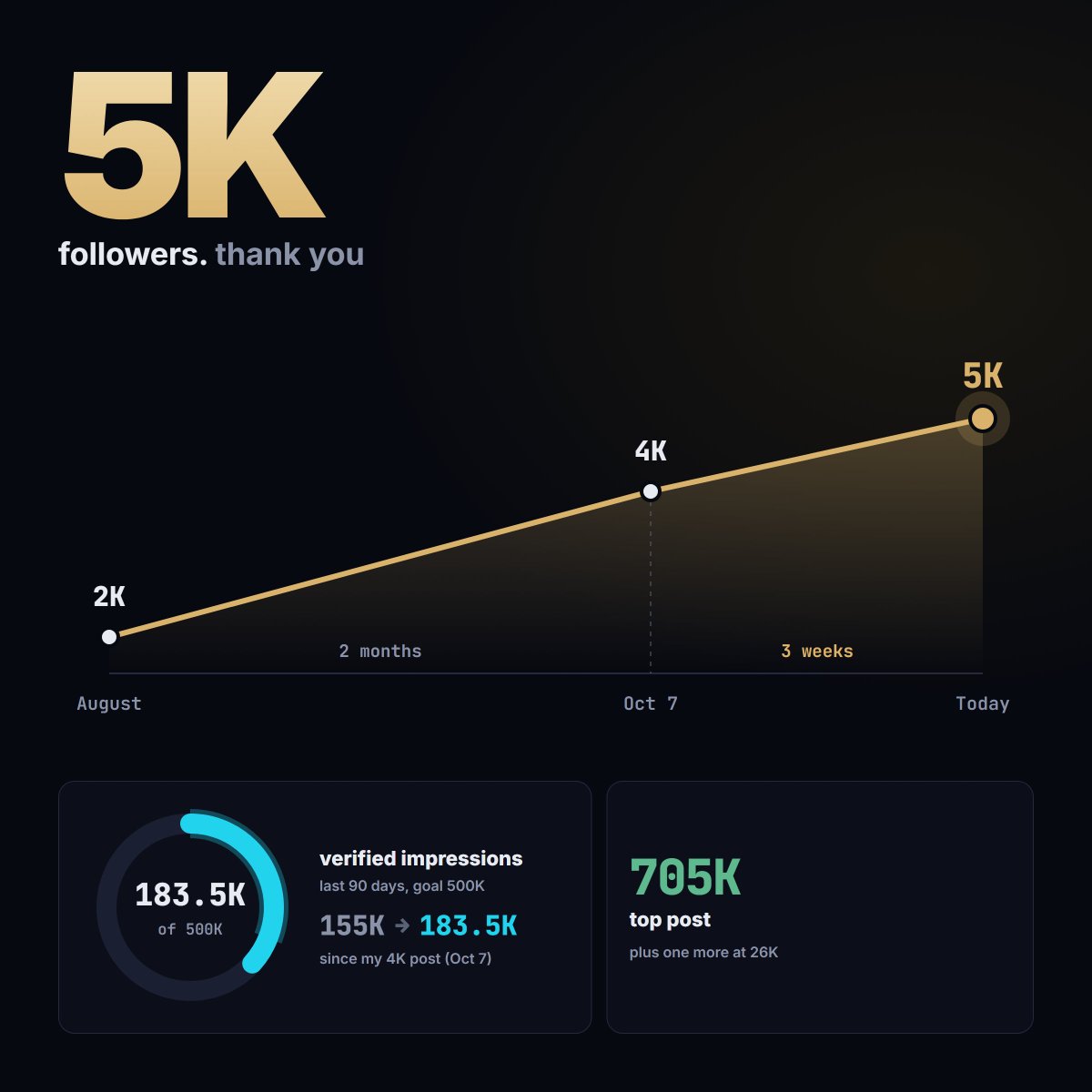 博主晒 5K 粉丝里程碑：Gemini 4 Argon 帖获 70.5 万浏览