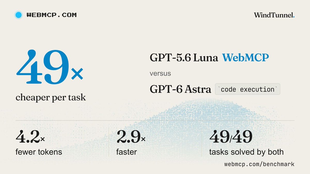WindTunnel benchmark: Astra's code execution browser control costs 49x more