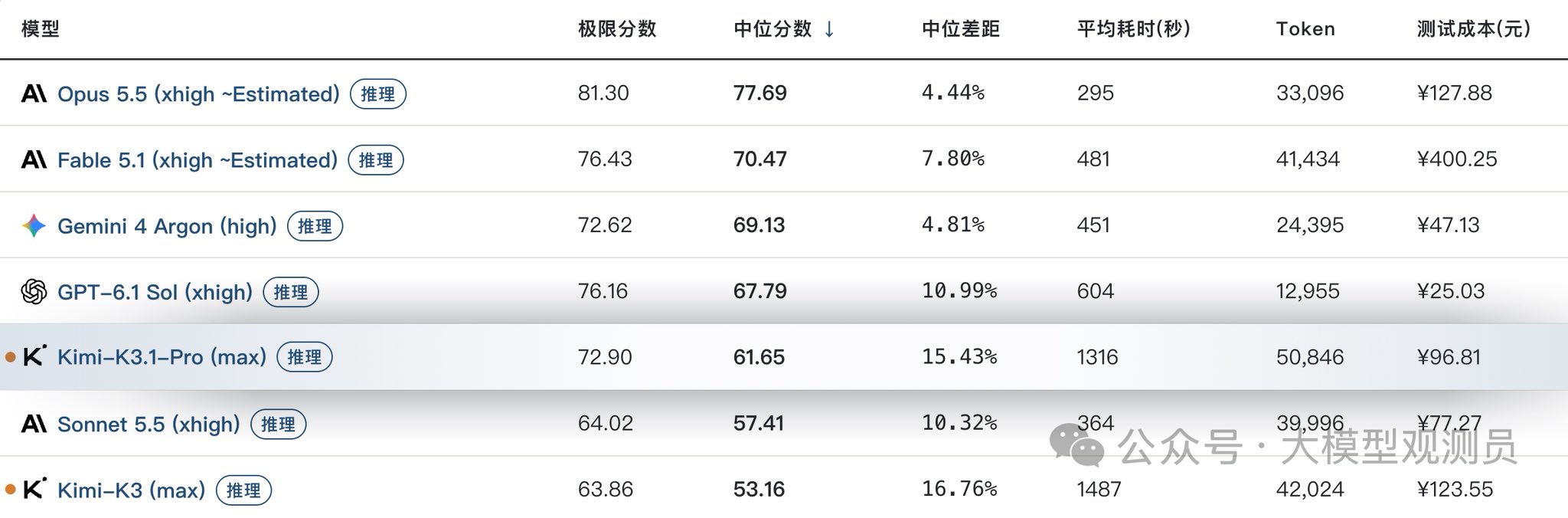 Kimi K3.1 Pro 在两个榜单上与 GPT-6 Astra 排名相反
