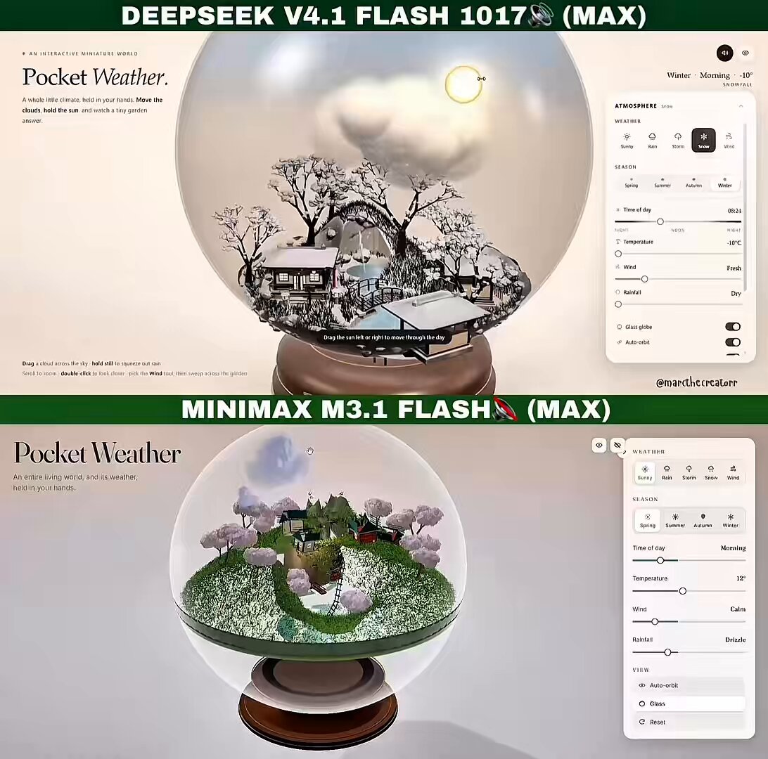 同一任务对比：M3.1 Flash 90 分钟 $0.50，DeepSeek V4.1 Flash 80 分钟 $1.1