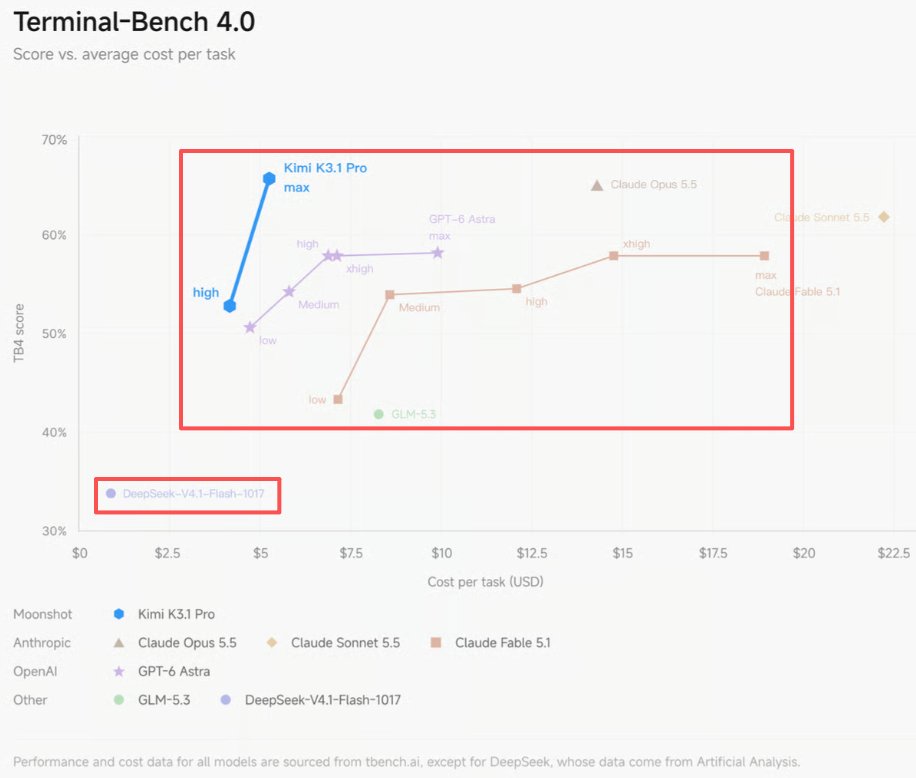 Terminal-Bench 4.0 成本图被指弱化 DeepSeek V4.1 Flash 1017