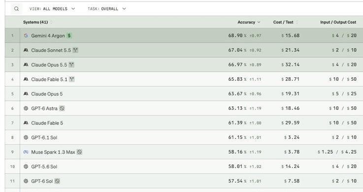 Gemini 4 Argon tops Vals Index at launch price of $2/$10 per million tokens (image 3 of 3)